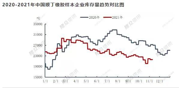 順丁橡膠庫存對比