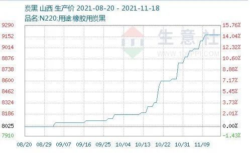 炭黑價格高位穩(wěn)定