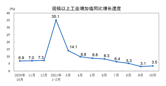 規(guī)模以上工業(yè)增加值同比增長速度