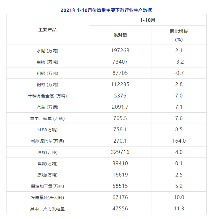 2021年1-10月份管帶主要下游行業(yè)生產(chǎn)數(shù)據(jù)