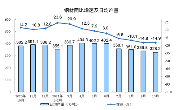 鋼材同比增速及日產(chǎn)量