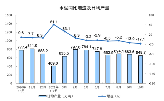 水泥同比增速及日產(chǎn)量