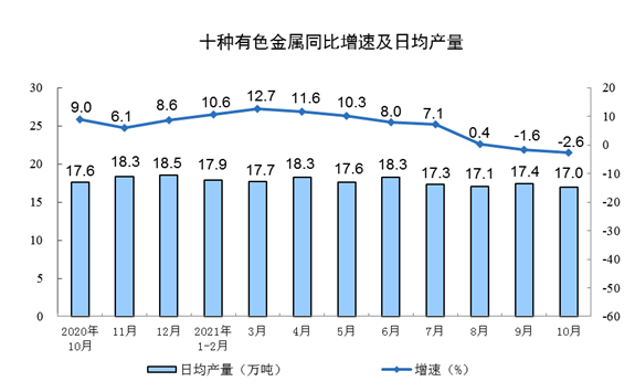 十種有色金屬同比增速及日約產(chǎn)量