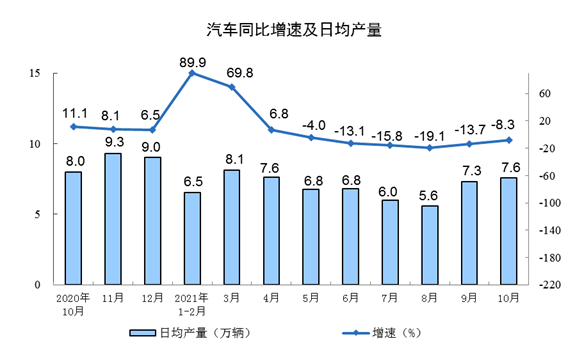 汽車同比增速及日產(chǎn)量