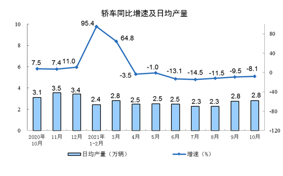 轎車同比增速及日產(chǎn)量