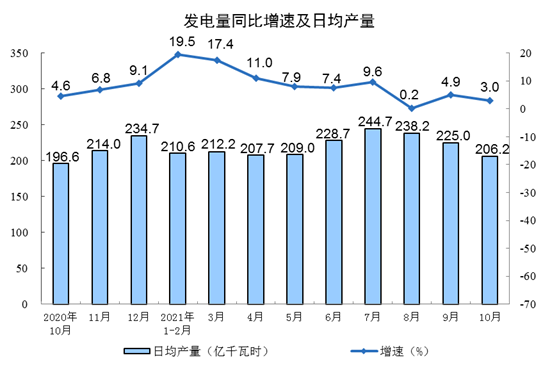 發(fā)電量同比增速及日產(chǎn)量