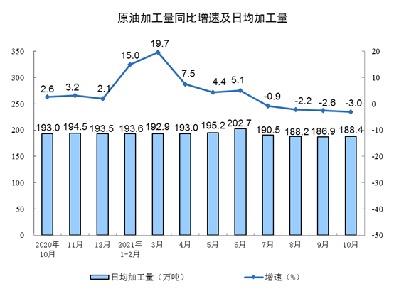 原料油同比增速及日產(chǎn)量