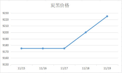 炭黑價格