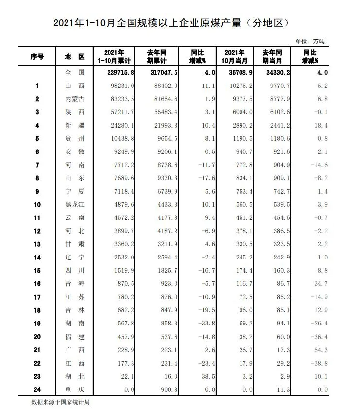 1-10月份規(guī)模以上分省區(qū)原煤產(chǎn)量公布