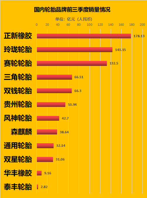 國產(chǎn)輪胎廠商利潤普遍下滑