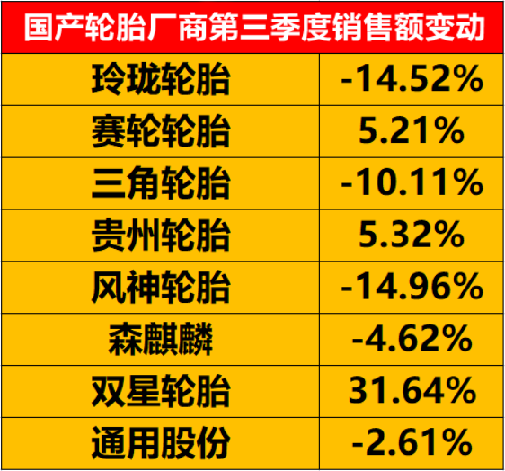 三季度很多國產(chǎn)輪胎廠商銷售額同比出現(xiàn)了下降。