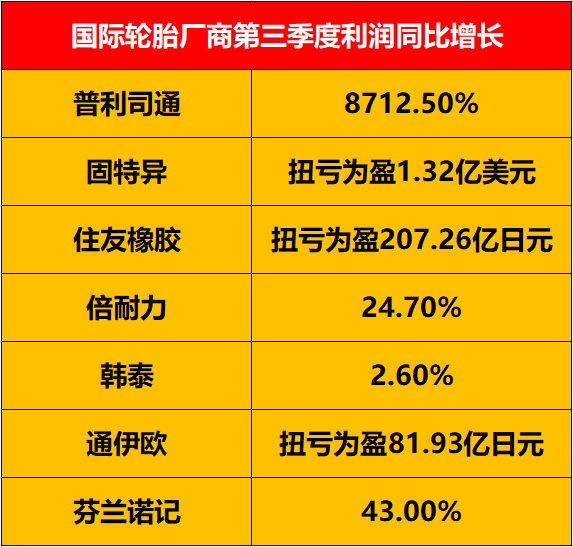 歐美地區(qū)卡車替換胎市場的興旺，為相關(guān)輪胎廠商提供了主要的銷量增長。