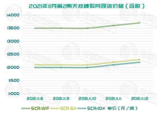 橡膠上周的現(xiàn)貨價(jià)格與期貨價(jià)格的走勢(shì)基本相同，