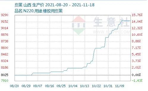 炭黑價(jià)格高位穩(wěn)定