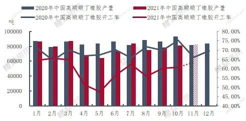 順丁橡膠開(kāi)工率產(chǎn)量雙下降