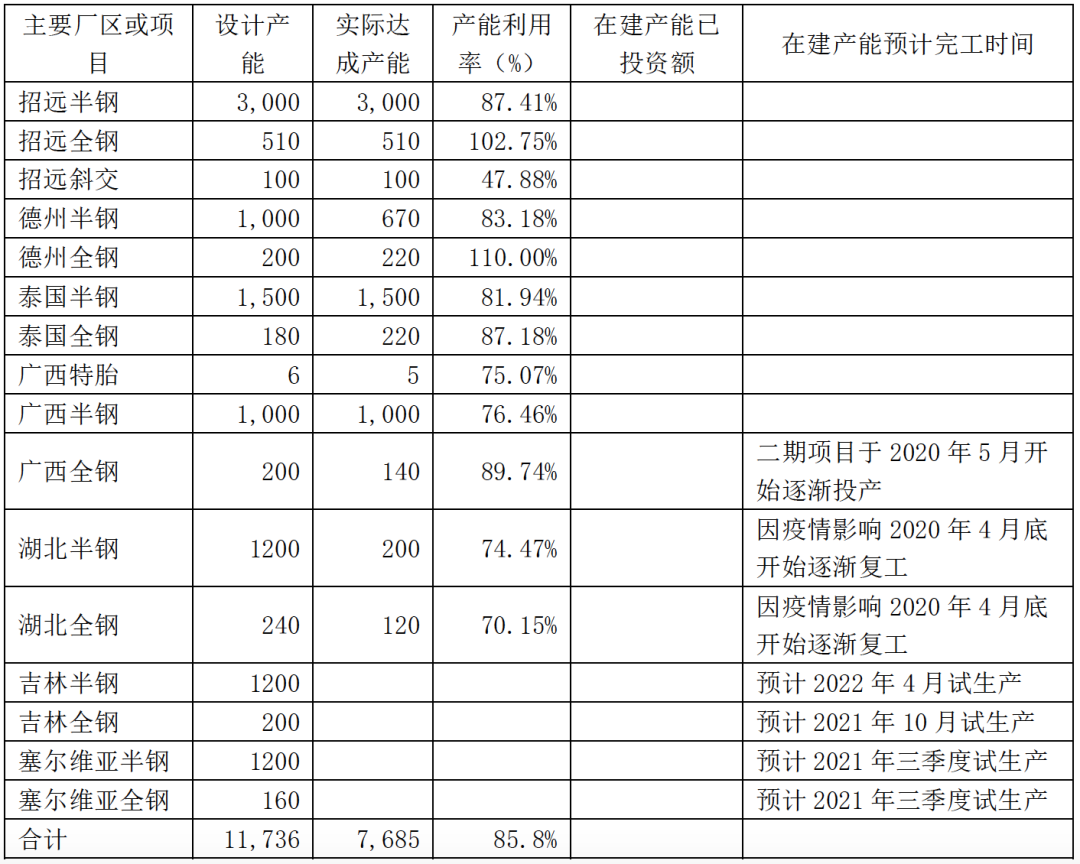 　2020年財(cái)報(bào)披露產(chǎn)能分布具體如下：