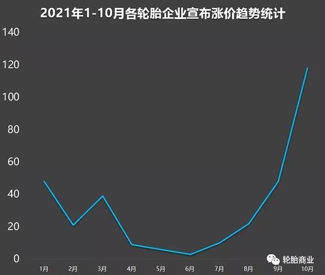 各輪胎企業(yè)宣布漲價趨勢統(tǒng)計