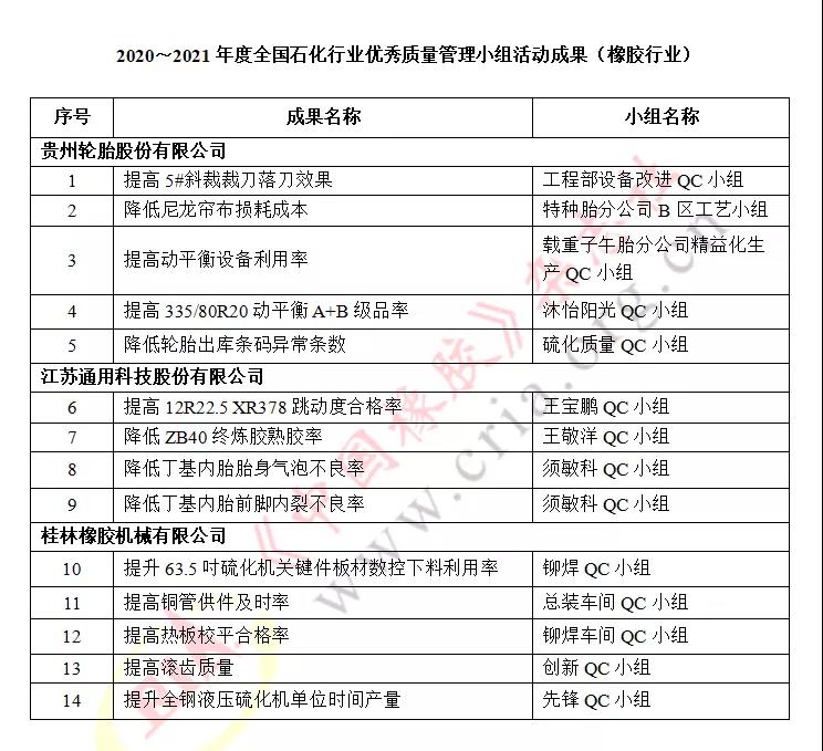 2020~2021年度全國(guó)石化行業(yè)優(yōu)秀質(zhì)量管理小組活動(dòng)成果