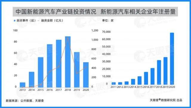 新能源汽車相關(guān)企業(yè)年注冊量