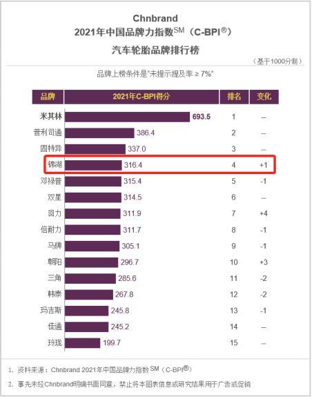 (2021年中國品牌力指數輪胎品牌排行榜)