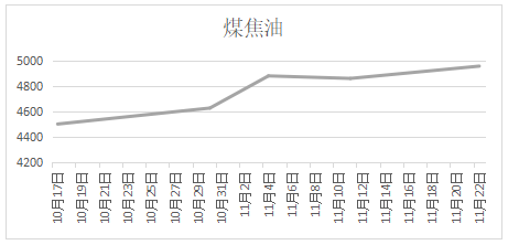 煤焦油日報：11月22日煤焦油價格走勢圖 煤焦油高位運行