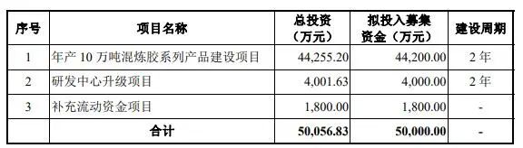 冠聯(lián)新材擬募集資金5億元應(yīng)用項目