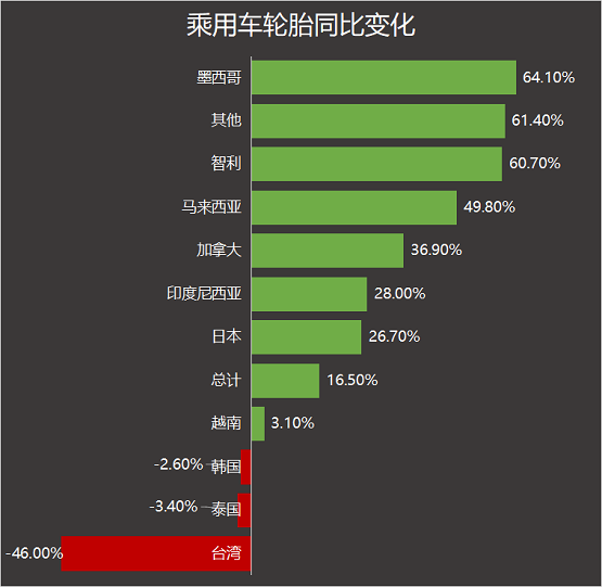 乘用車輪胎的同比變化