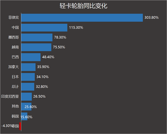 輕卡輪胎同比變化