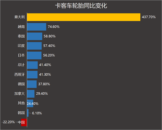 卡客車輪胎同比變化