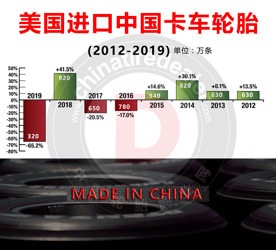 美國(guó)進(jìn)口中國(guó)卡車輪胎