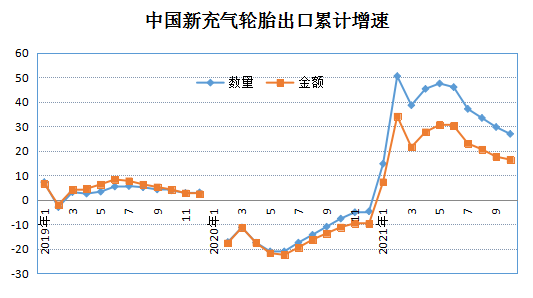 　月度出口仍保持高位