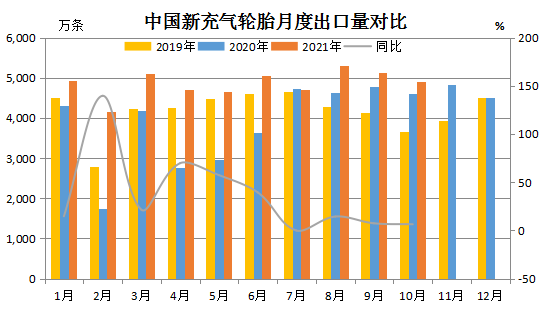 輪胎出口量價齊增