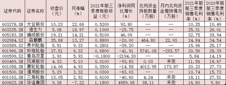 11月份以來輪胎概念股行情一覽