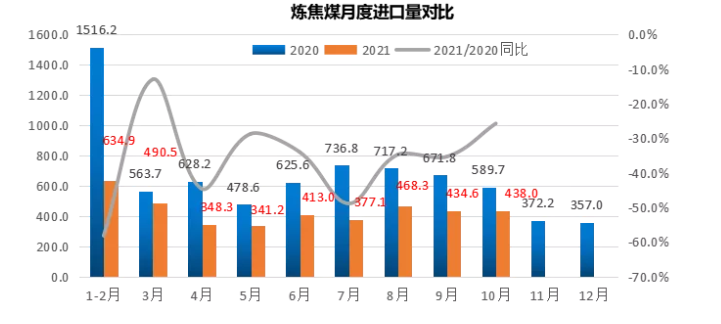 煉焦煤累計進口量