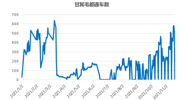 10月蒙古煉焦煤進口量環(huán)比增長了81.6%至120萬噸