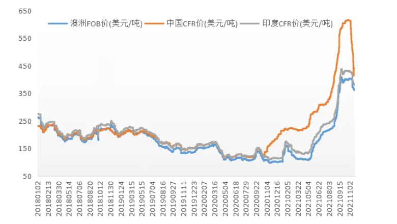 預計海運貨物的需求將持續(xù)減少，直接影響國際市場煤價。目前一線主焦中國CFR下跌至420美元/噸，與國際煉焦煤市場價差迅速收窄，預計國際煤價仍有下行空間。