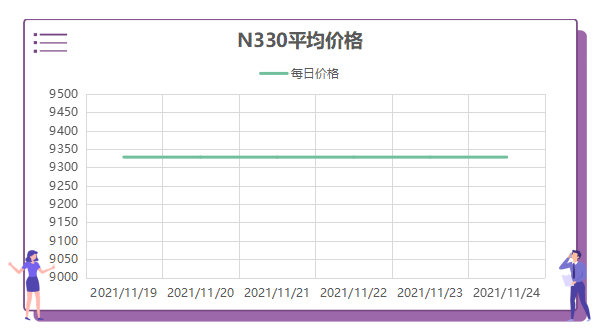 炭黑N330每日平均價格價格