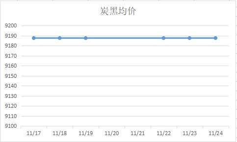 炭黑均價(jià)