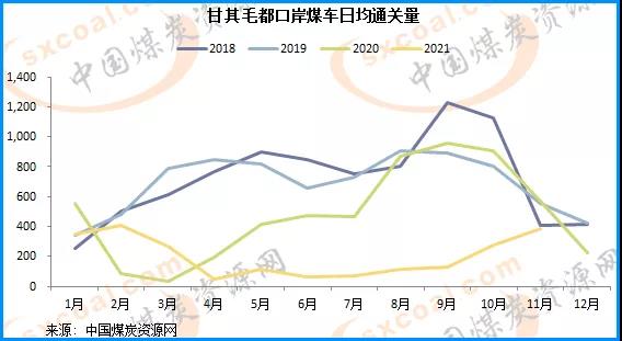 11月中國進口蒙煤量預(yù)計將進一步增加