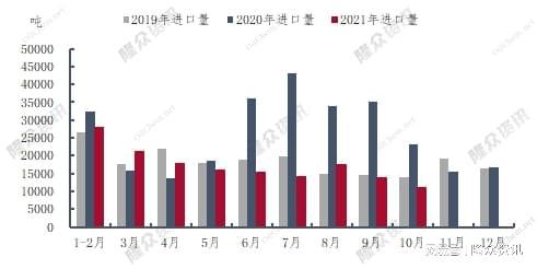 圖1 2019-2021年中國(guó)順丁橡膠月度進(jìn)口量對(duì)比圖