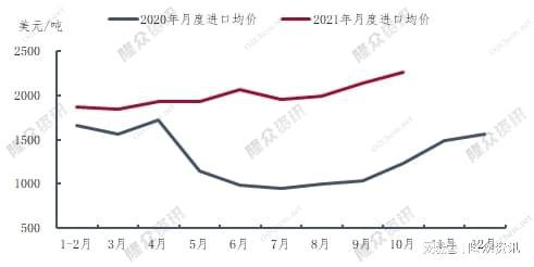 圖2 2020-2021年中國(guó)順丁橡膠月均價(jià)對(duì)比圖