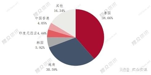 圖3 2021年1-10月中國(guó)順丁橡膠出口地區(qū)占比圖