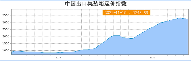 海運(yùn)費(fèi)用大降