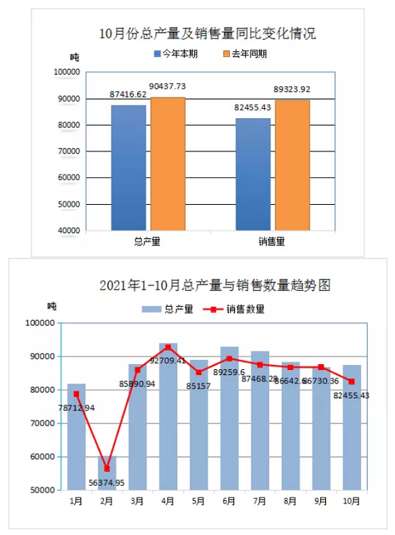 10月份總產(chǎn)量及銷售同比變化