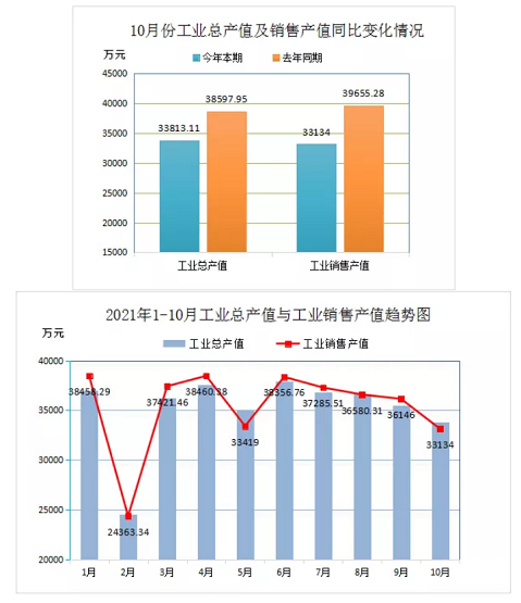 2021年1-10月份工業(yè)總產(chǎn)量與工業(yè)銷售的勢(shì)圖