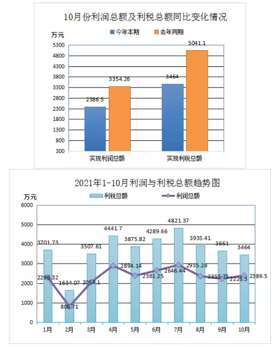 2021年1-10月利潤(rùn)與利稅總額趨勢(shì)圖