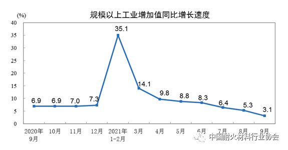 　圖1 規(guī)模以上工業(yè)增加值變化情況