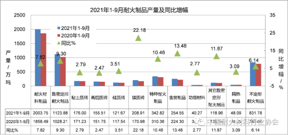 圖2 2021年1-9月耐火材料主要品種產(chǎn)量情況