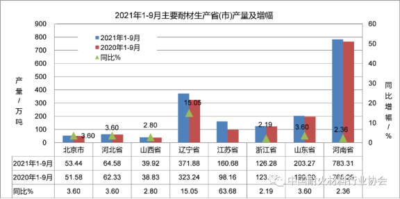 圖3 耐火材料主要生產(chǎn)省(市)產(chǎn)量情況