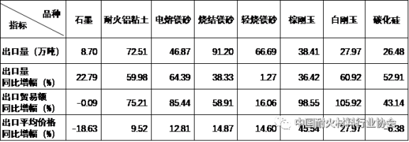 表1 2021年1-9月耐火原料出口情況